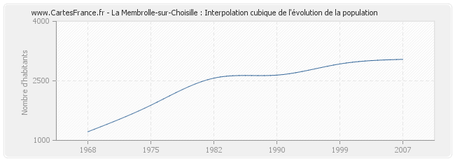 La Membrolle-sur-Choisille : Interpolation cubique de l'évolution de la population